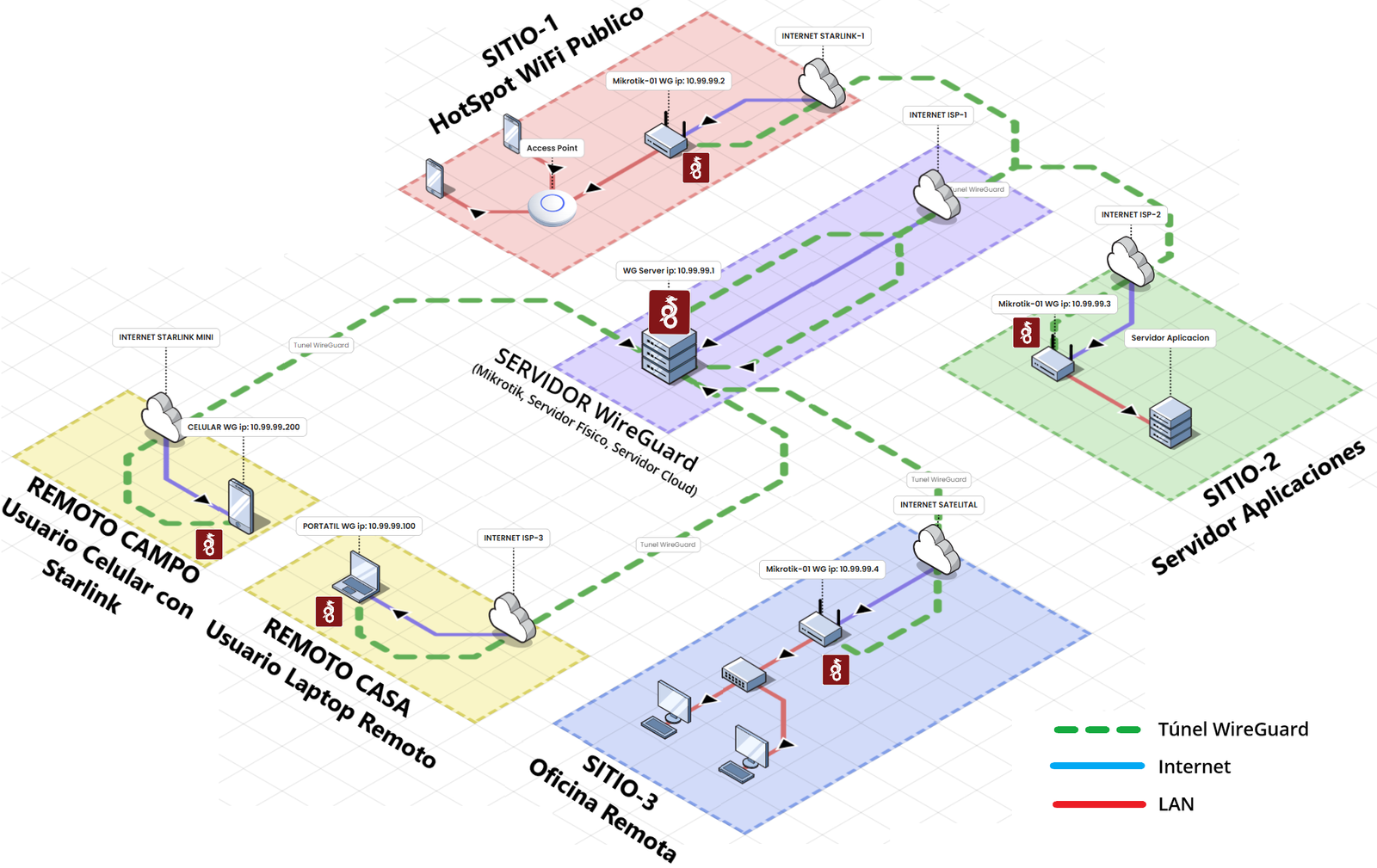Topologia VPN WireGuard